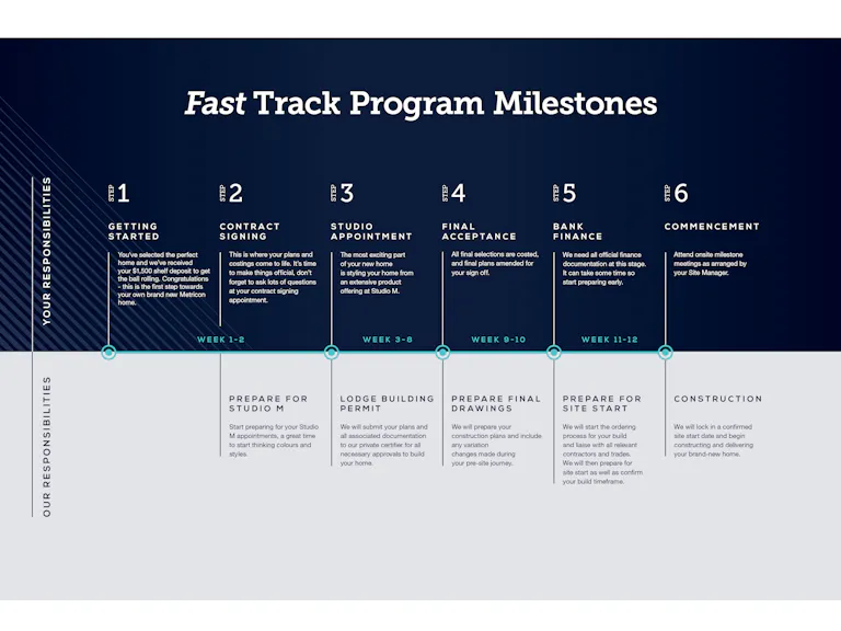 Fast Track Guarantee In Sydney - Build With Metricon!